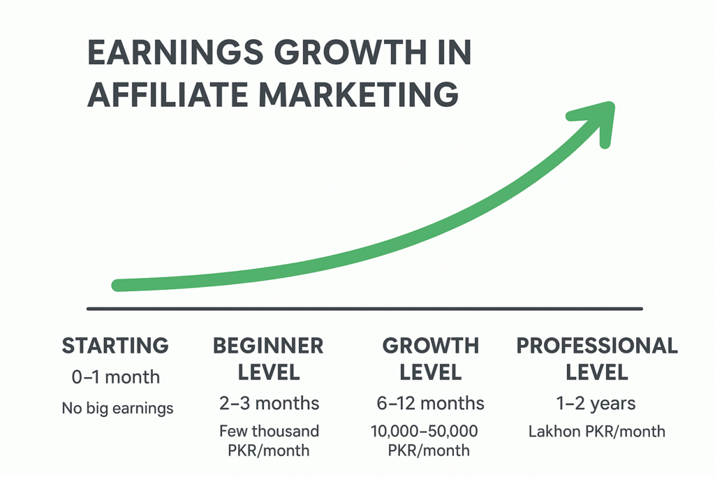 “Infographic showing earnings growth in affiliate marketing from starting phase with no big earnings, to professional level earning lakhs per month over 1–2 years.”